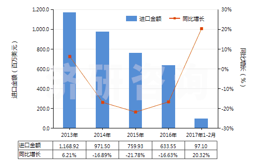 2013-2017年2月中國其他初級(jí)形狀的聚苯乙烯(HS39031990)進(jìn)口總額及增速統(tǒng)計(jì)